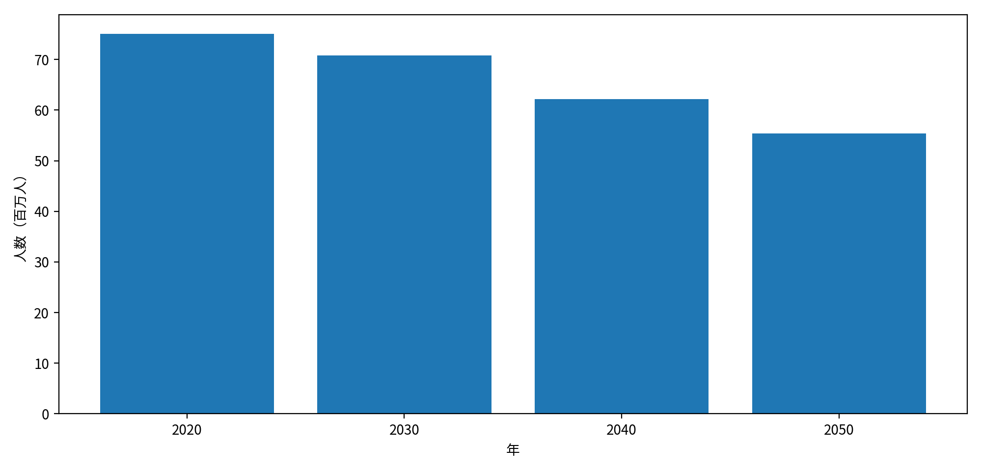 生産年齢人口（15〜64歳）の減少（棒グラフ）